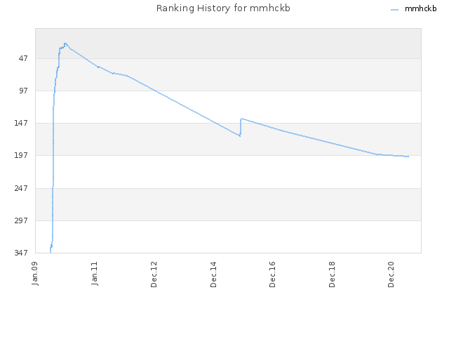 Ranking History for mmhckb