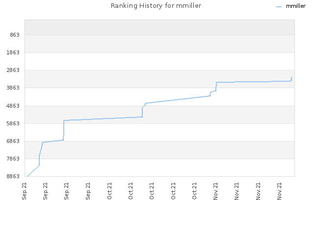 Ranking History for mmiller