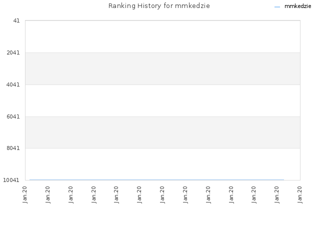 Ranking History for mmkedzie