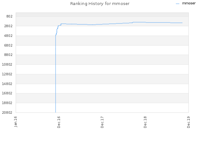 Ranking History for mmoser