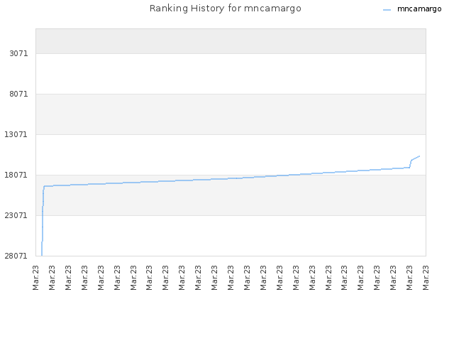 Ranking History for mncamargo