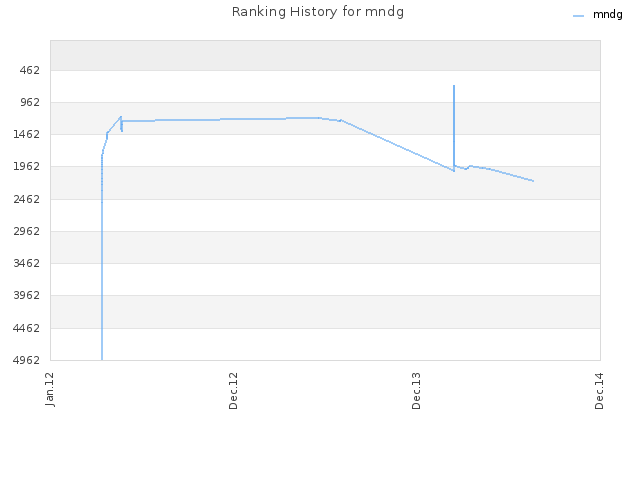 Ranking History for mndg