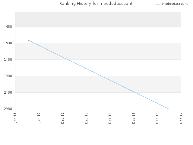 Ranking History for moddedaccount