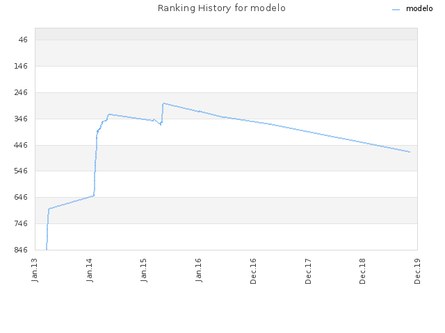 Ranking History for modelo