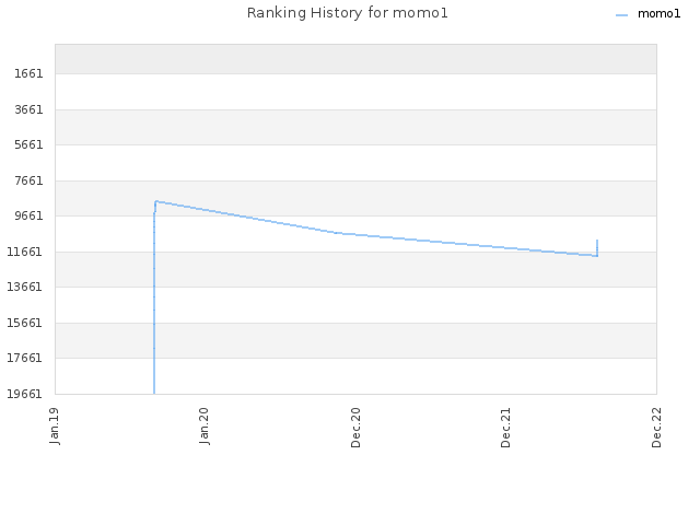 Ranking History for momo1