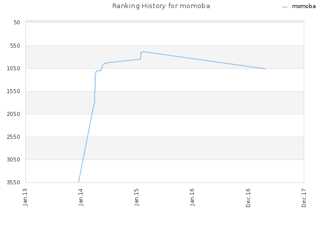 Ranking History for momoba