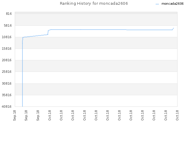 Ranking History for moncada2606