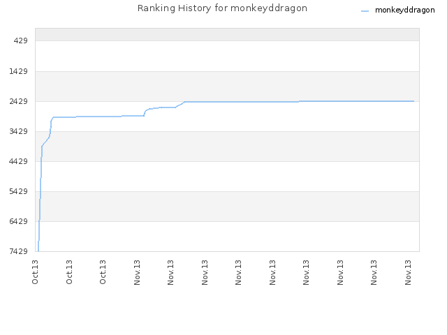 Ranking History for monkeyddragon