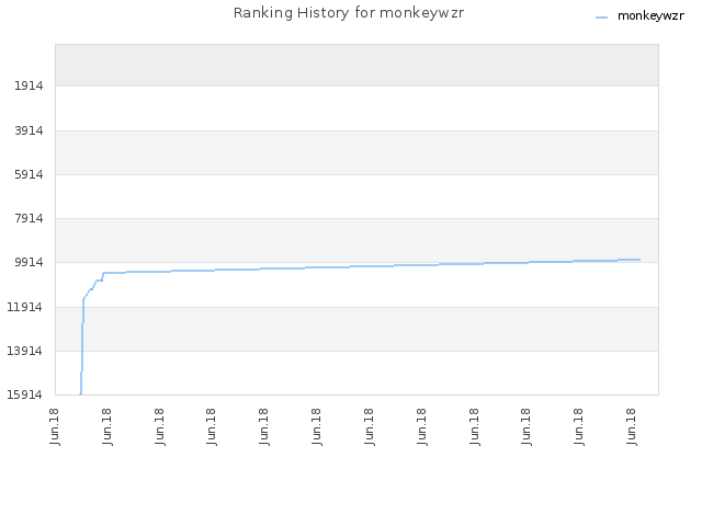 Ranking History for monkeywzr