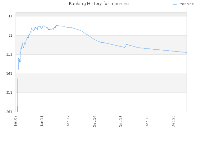 Ranking History for monnino