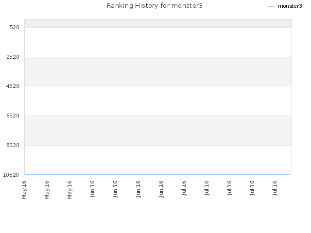 Ranking History for monster3