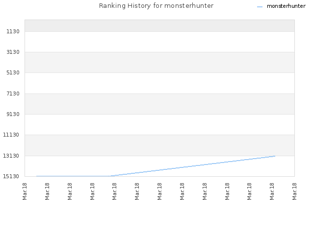 Ranking History for monsterhunter