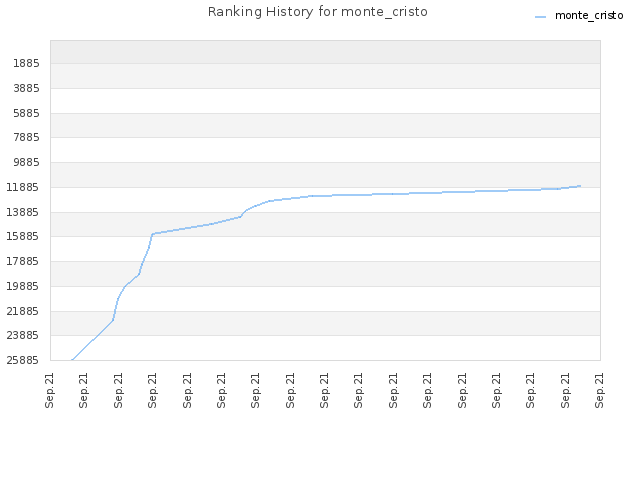 Ranking History for monte_cristo