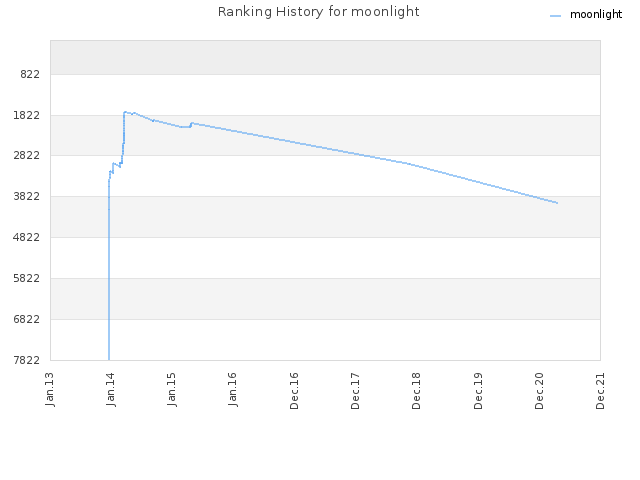 Ranking History for moonlight