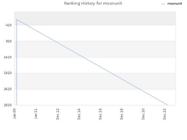 Ranking History for moonunit