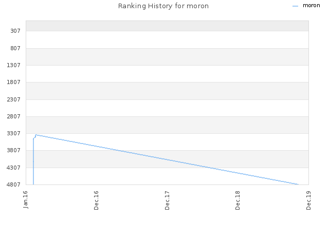 Ranking History for moron