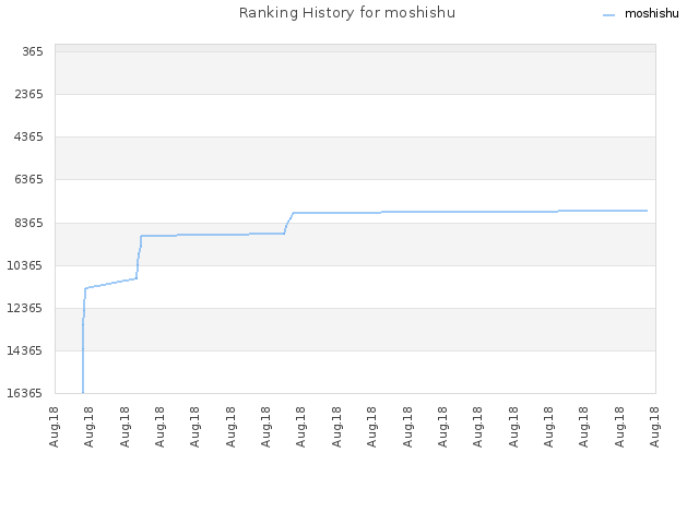 Ranking History for moshishu