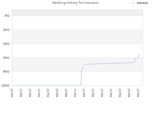 Ranking History for moxiaoxi