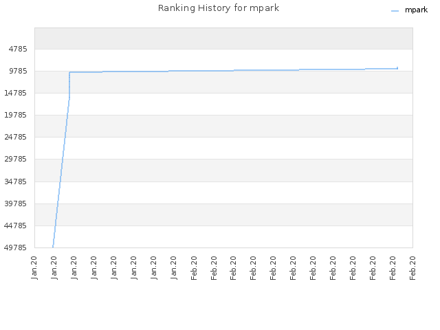 Ranking History for mpark