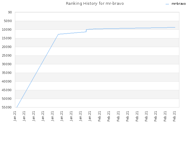 Ranking History for mr-bravo