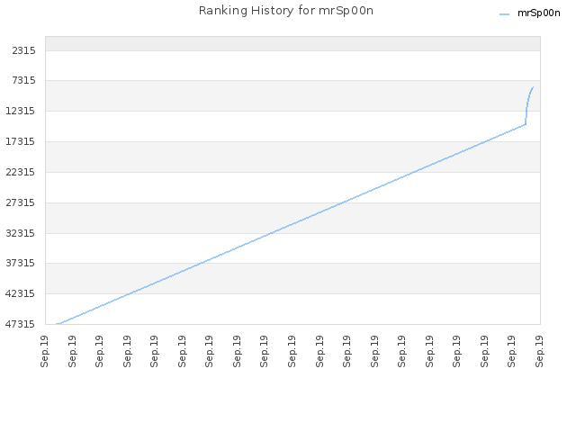 Ranking History for mrSp00n