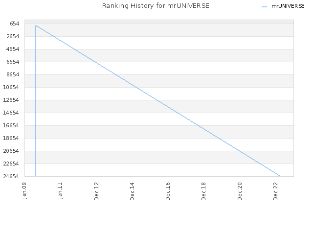 Ranking History for mrUNIVERSE