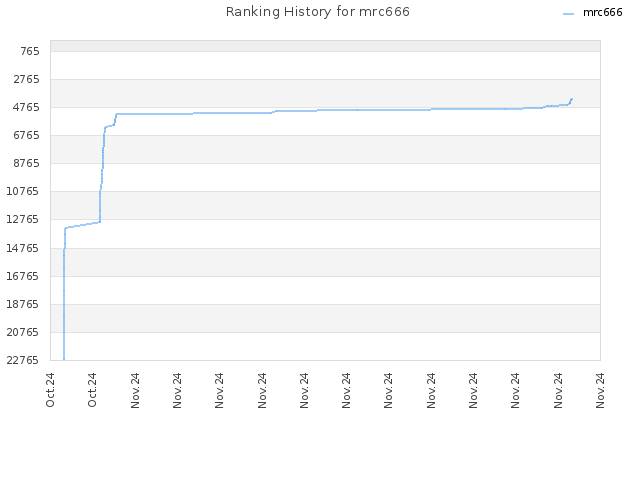 Ranking History for mrc666