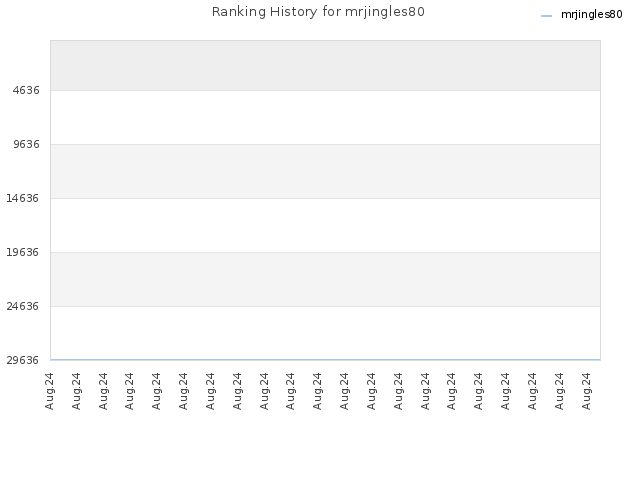 Ranking History for mrjingles80