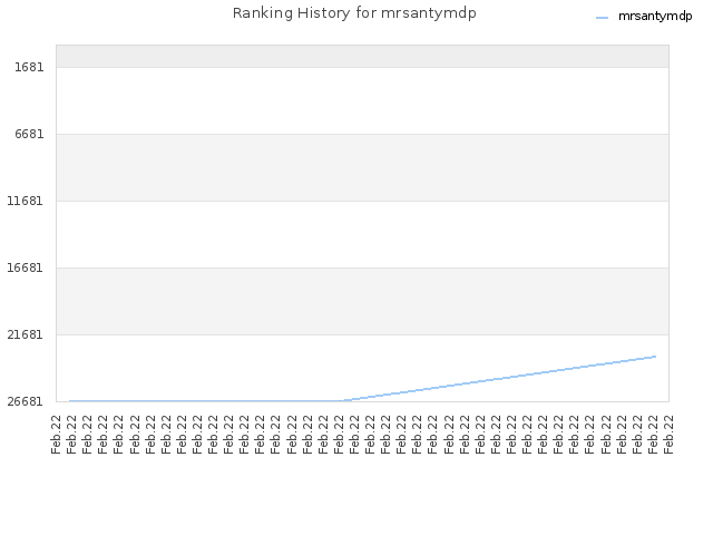 Ranking History for mrsantymdp