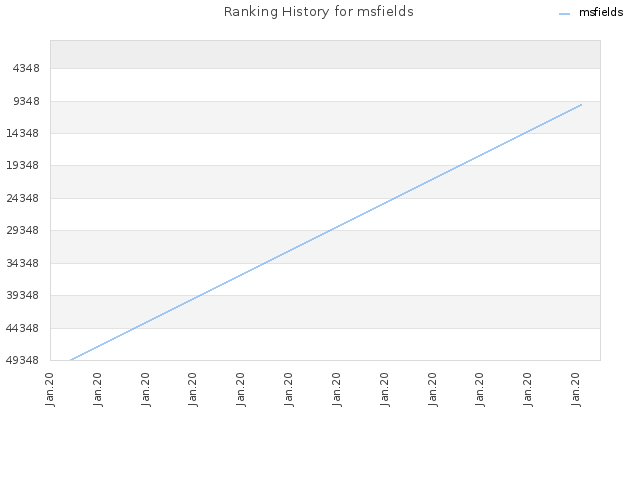 Ranking History for msfields