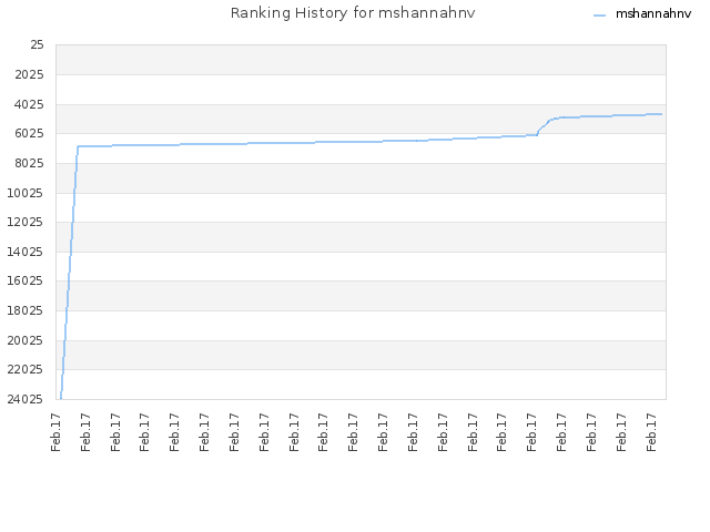 Ranking History for mshannahnv