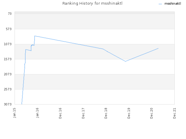 Ranking History for msshinaktl