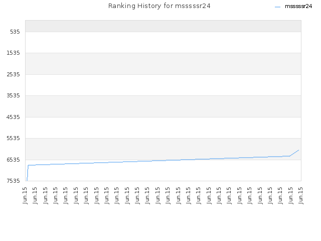 Ranking History for msssssr24