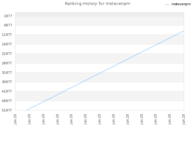 Ranking History for mstevenpm