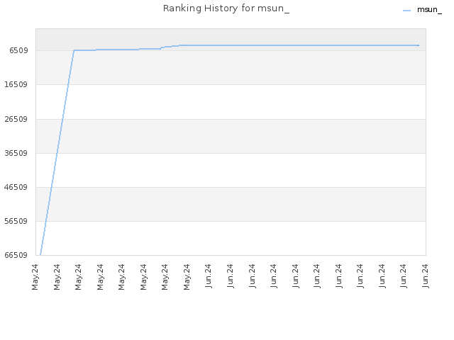 Ranking History for msun_