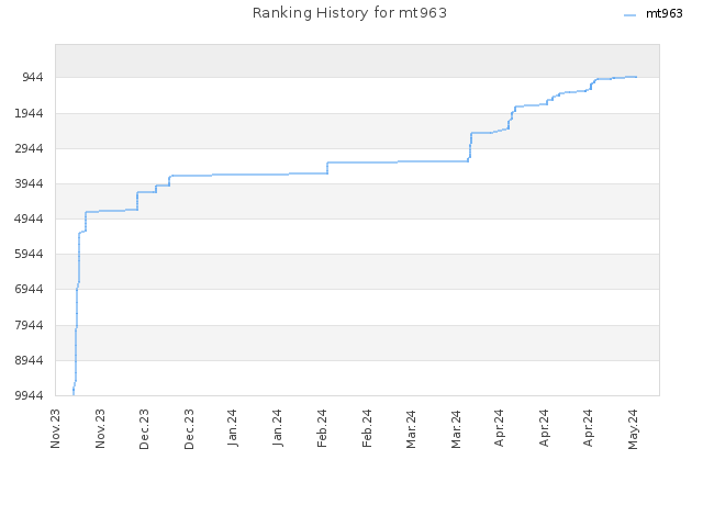 Ranking History for mt963