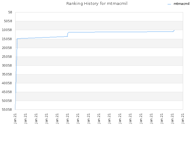 Ranking History for mtmacmil