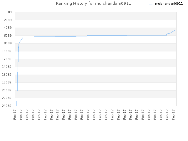 Ranking History for mulchandani0911