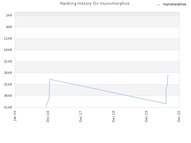 Ranking History for muriomorphos