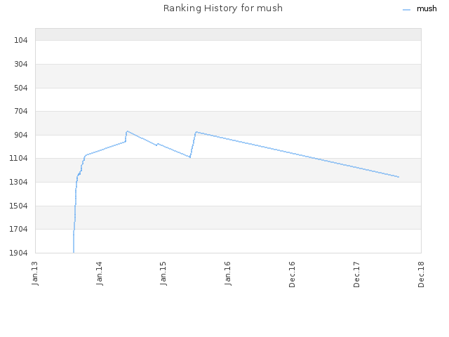 Ranking History for mush