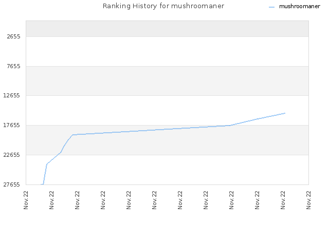 Ranking History for mushroomaner