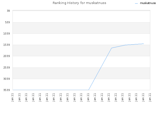 Ranking History for muskatnuss