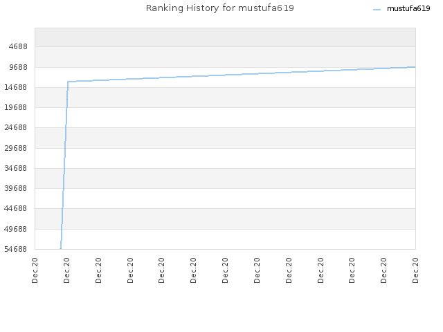 Ranking History for mustufa619