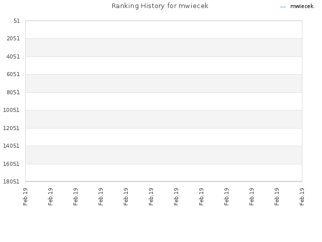 Ranking History for mwiecek