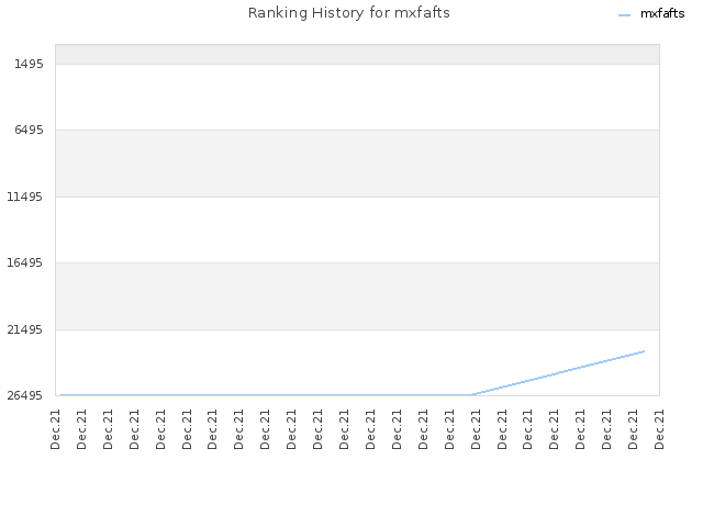 Ranking History for mxfafts