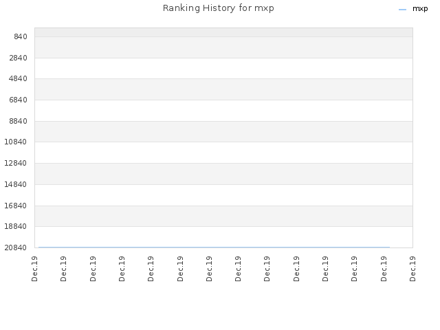 Ranking History for mxp