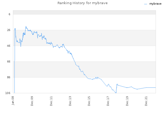 Ranking History for mybrave