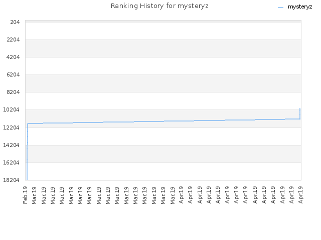 Ranking History for mysteryz