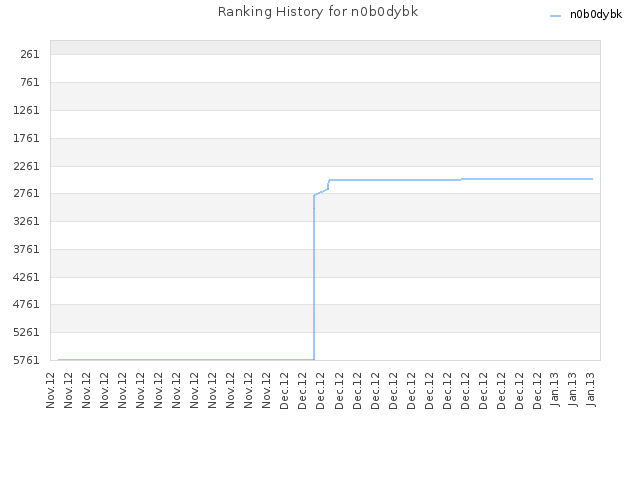 Ranking History for n0b0dybk