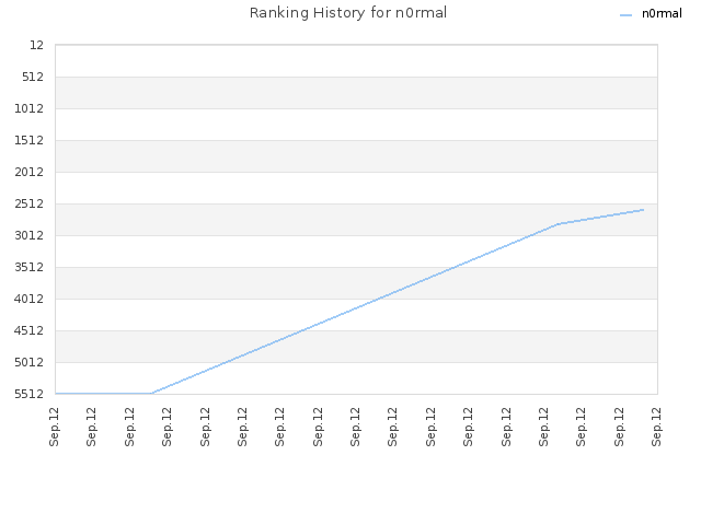 Ranking History for n0rmal